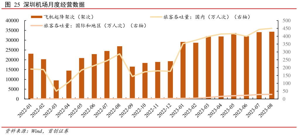 一起讨论下深圳机场月度经营数据?