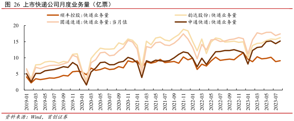 如何了解上市快递公司月度业务量(亿票)?