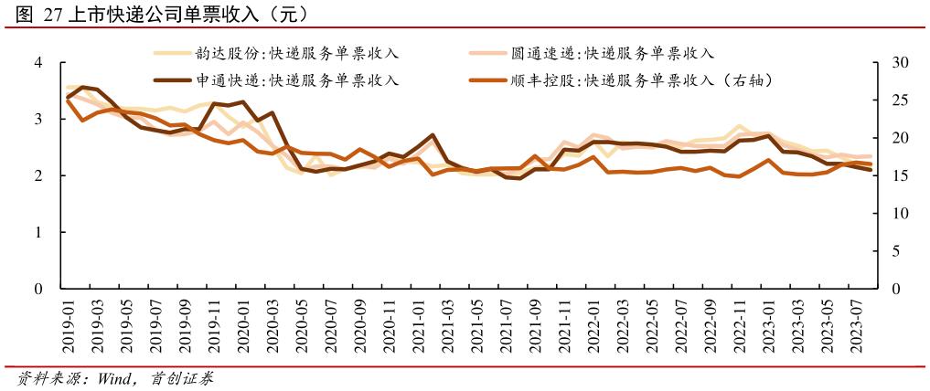 想问下各位网友上市快递公司单票收入(元)?