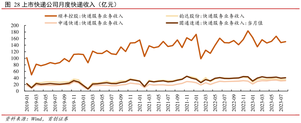 咨询下各位上市快递公司月度快递收入(亿元)?