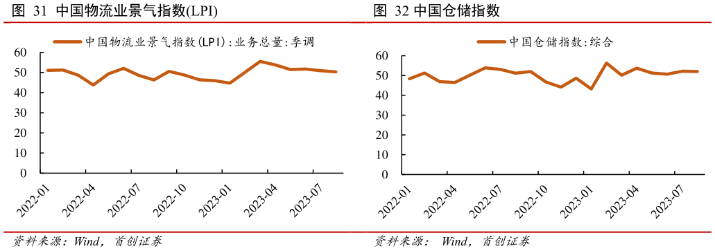 谁知道中国仓储指数?