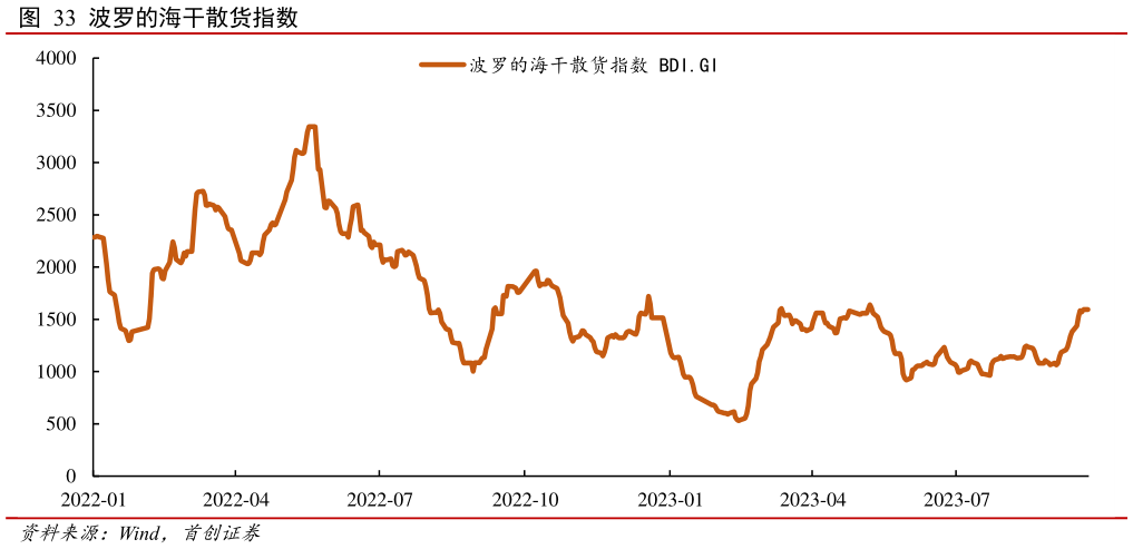 咨询大家波罗的海干散货指数?