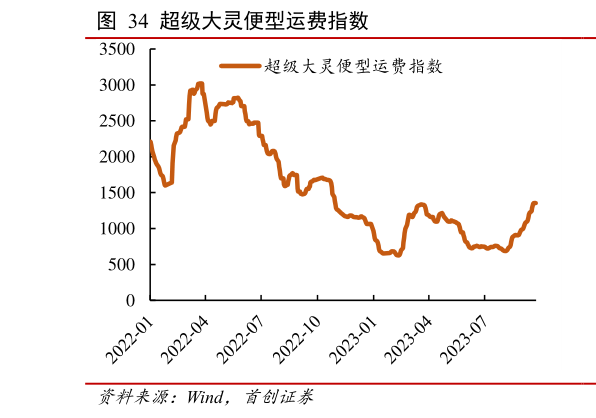 你知道超级大灵便型运费指数 ?