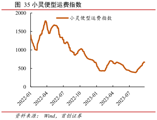如何看待小灵便型运费指数?