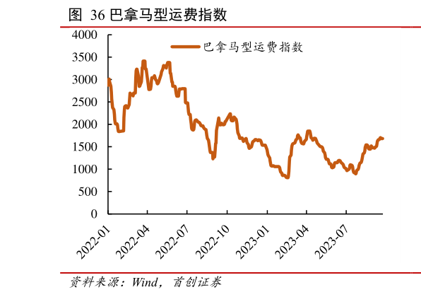 咨询大家巴拿马型运费指数 ?