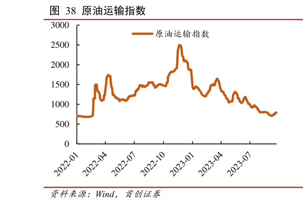 如何了解原油运输指数 ?