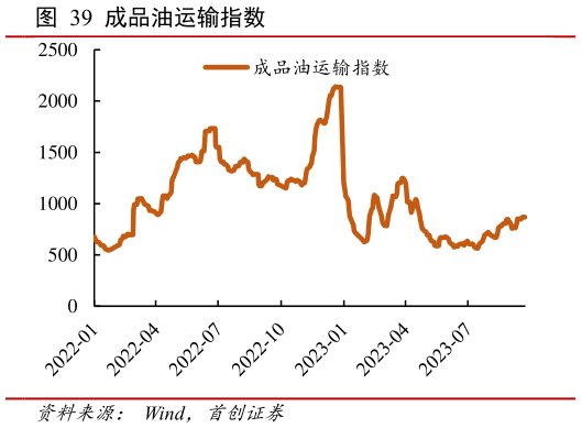 谁能回答成品油运输指数?
