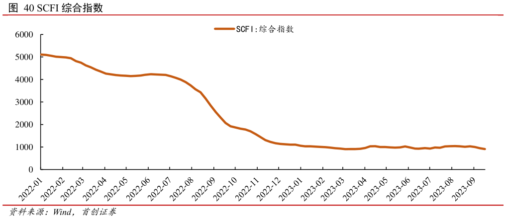 怎样理解SCFI 综合指数?