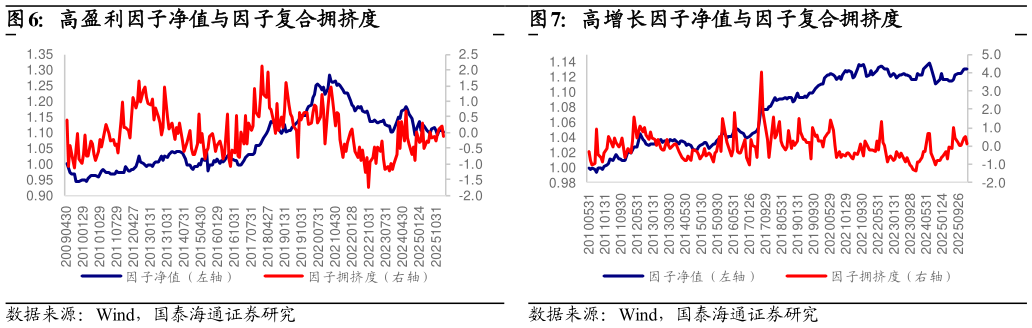 想问下各位网友高盈利因子净值与因子复合拥挤度高增长因子净值与因子复合拥挤度?
