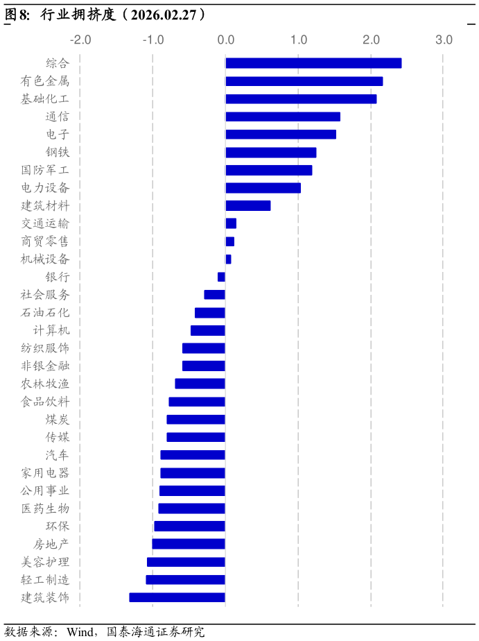 一起讨论下行业拥挤度(2026.02.27)?