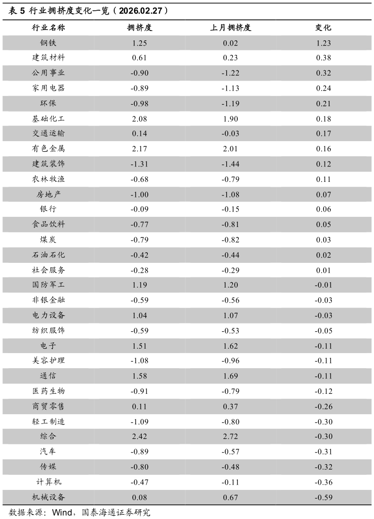 我想了解一下行业拥挤度变化一览(2026.02.27)?