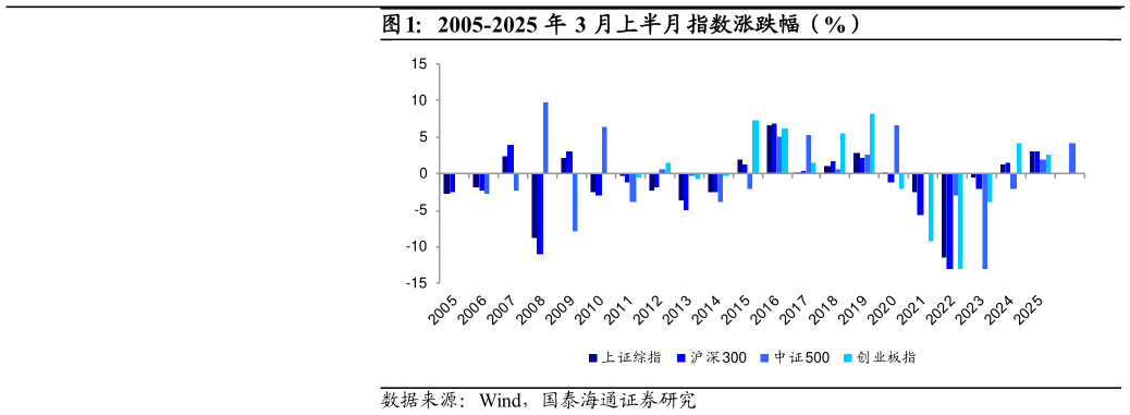 如何了解2005-2025 年 3 月上半月指数涨跌幅(%)?