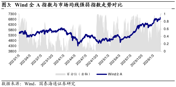 想关注一下Wind 全 A 指数与市场均线强弱指数走势对比?