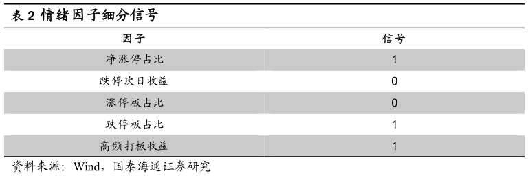 咨询大家情绪因子细分信号?