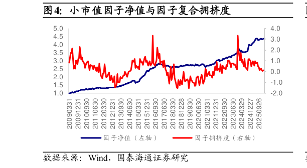 请问一下小市值因子净值与因子复合拥挤度?
