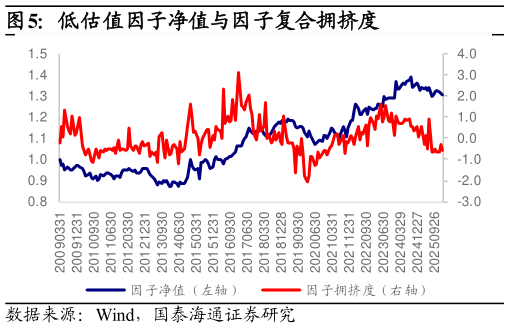 想关注一下低估值因子净值与因子复合拥挤度?