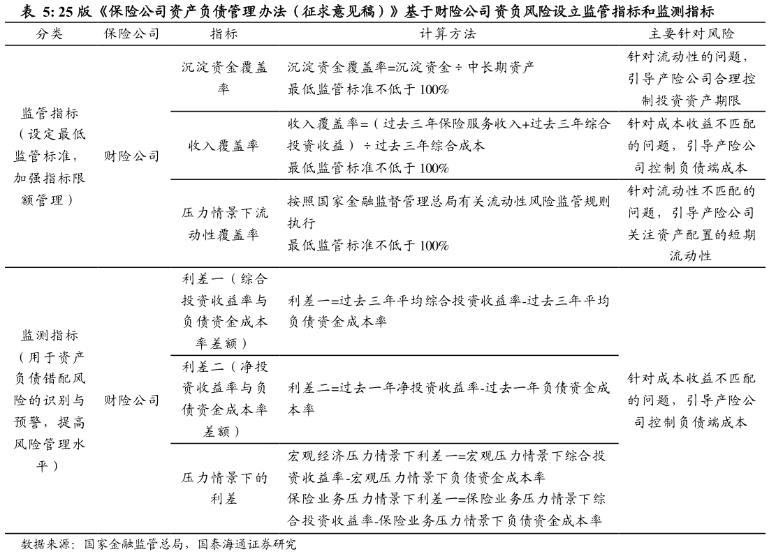 怎样理解25 版保险公司资产负债管理办法（征求意见稿）基于财险公司资负风险设立监管指标和监测指标