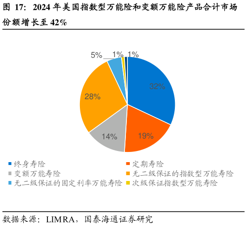 如何了解2024 年美国指数型万能险和变额万能险产品合计市场