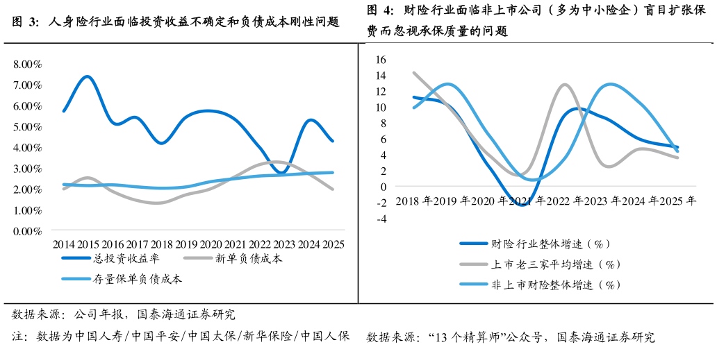 咨询大家人身险行业面临投资收益不确定和负债成本刚性问题财险行业面临非上市公司（多为中小险企）盲目扩张保