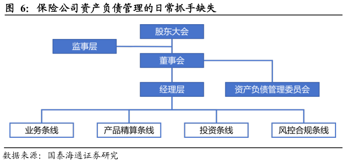 想关注一下保险公司资产负债管理的日常抓手缺失