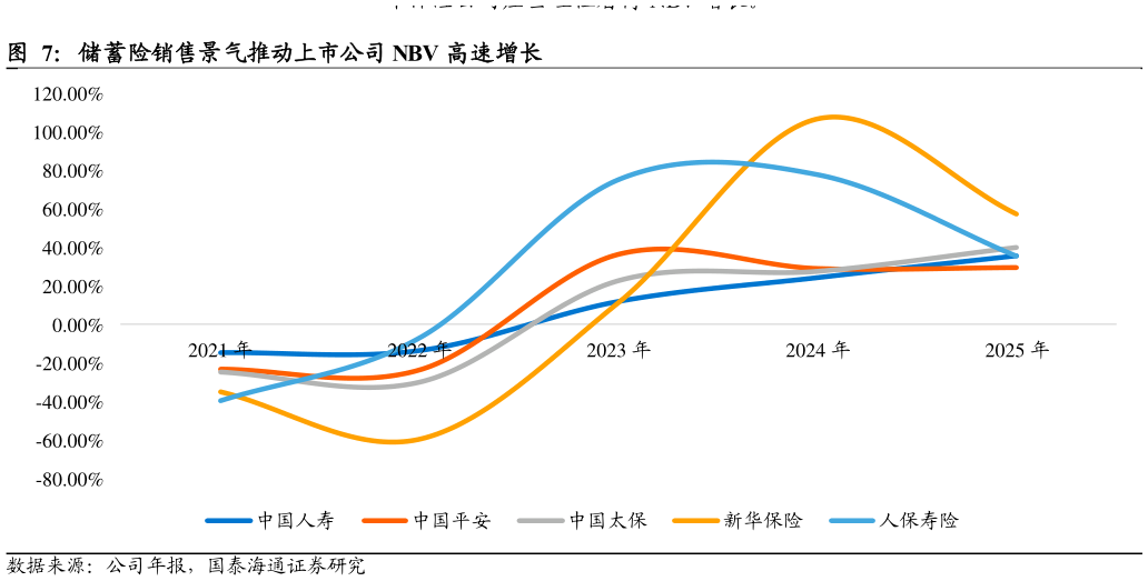 咨询下各位储蓄险销售景气推动上市公司 NBV 高速增长