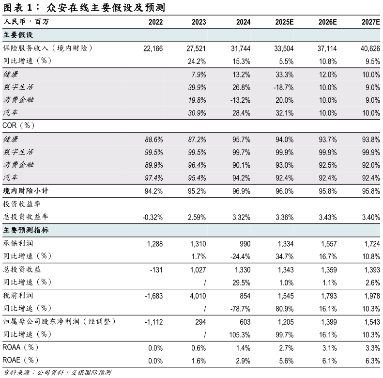想问下各位网友众安在线主要假设及预测