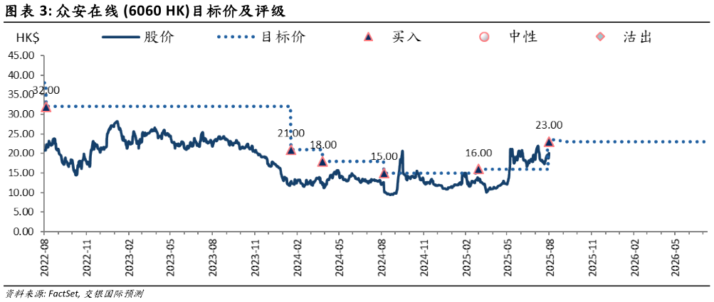 请问一下众安在线 6060 HK目标价及评级