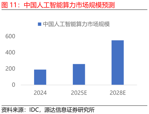 想关注一下中国人工智能算力市场规模预测