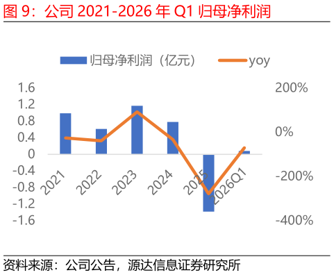 如何了解公司 2021-2026 年 Q1 归母净利润