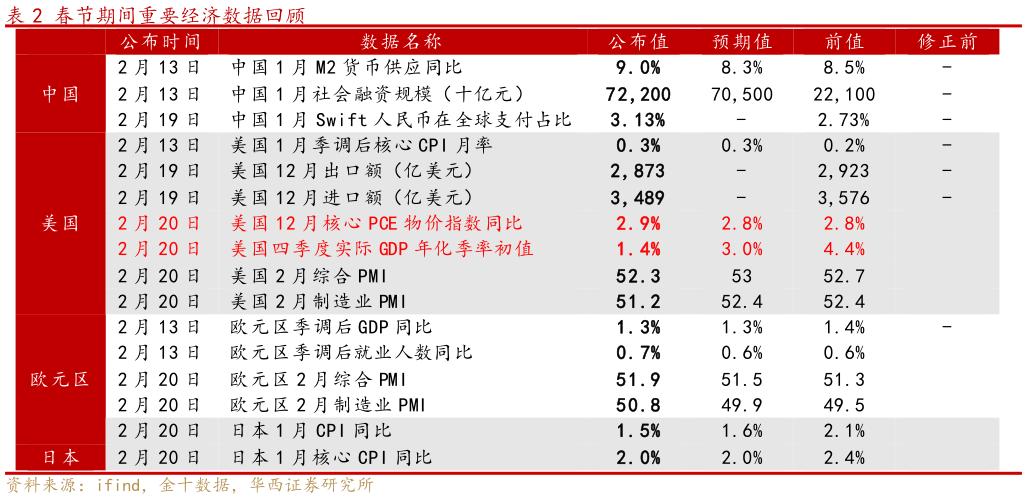 怎样理解春节期间重要经济数据回顾