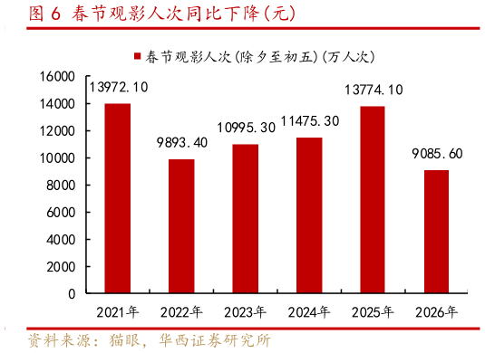 你知道春节观影人次同比下降元