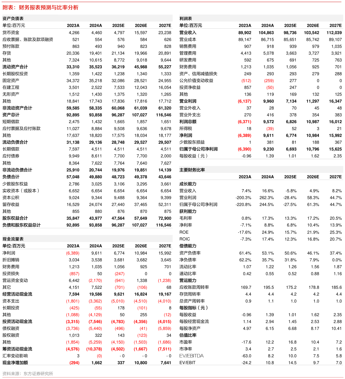 如何解释附表：财务报表预测与比率分析