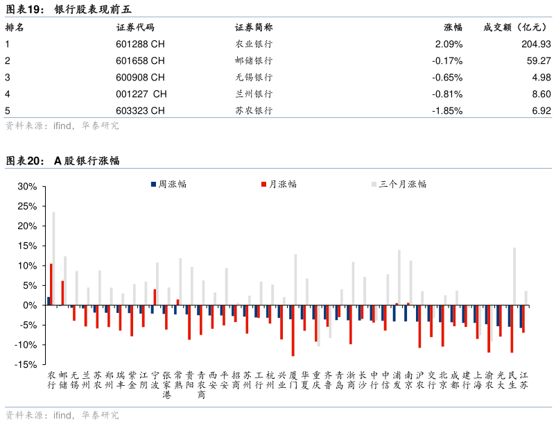 谁能回答银行股表现前五 A 股银行涨幅