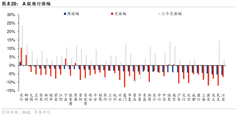 一起讨论下A 股银行涨幅