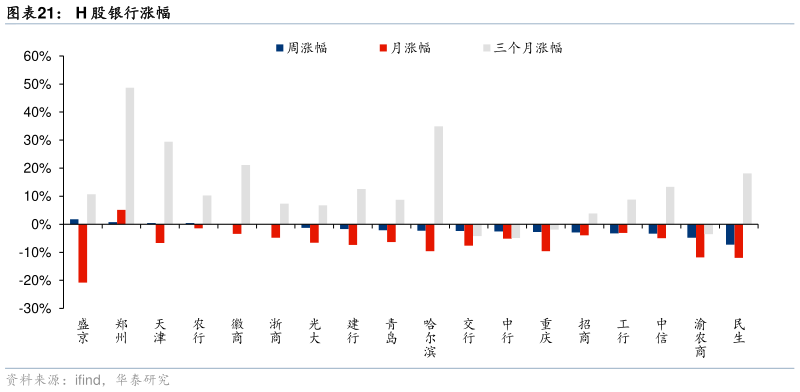 如何才能H 股银行涨幅