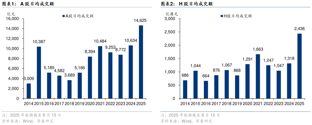 想问下各位网友A 股日均成交额