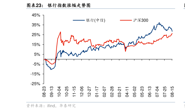 你知道银行指数涨幅走势图