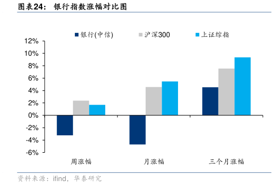 谁能回答银行指数涨幅对比图