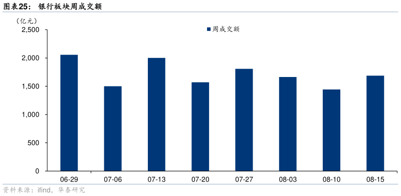 咨询下各位银行板块周成交额