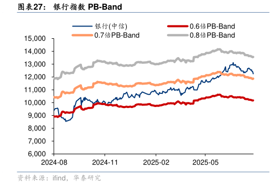 谁能回答银行指数 PB-Band