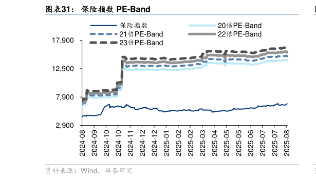 一起讨论下保险指数 PE-Band