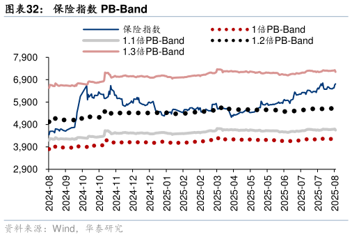 谁知道保险指数 PB-Band