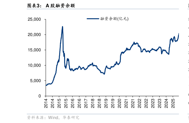 咨询大家A 股融资余额