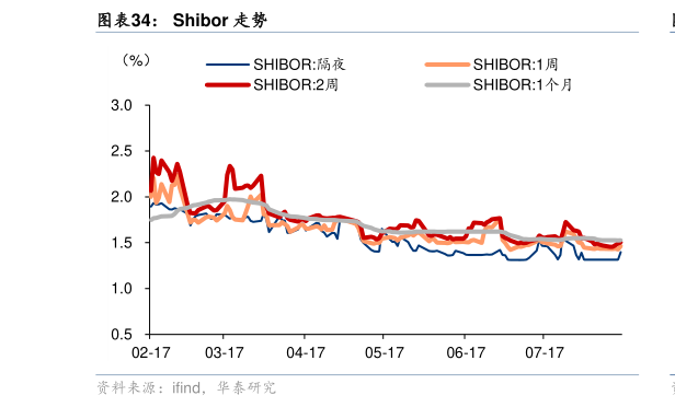 我想了解一下Shibor 走势