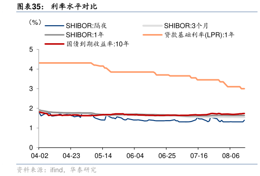 如何看待利率水平对比