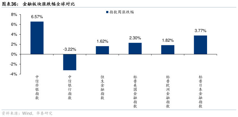 如何解释金融板块涨跌幅全球对比