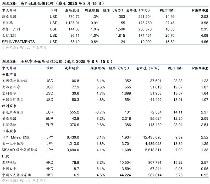 谁能回答海外证券估值比较（截至 2025 年 8 月 15 日） 全球市场保险估值比较（截至 2025 年 8 月 15 日）