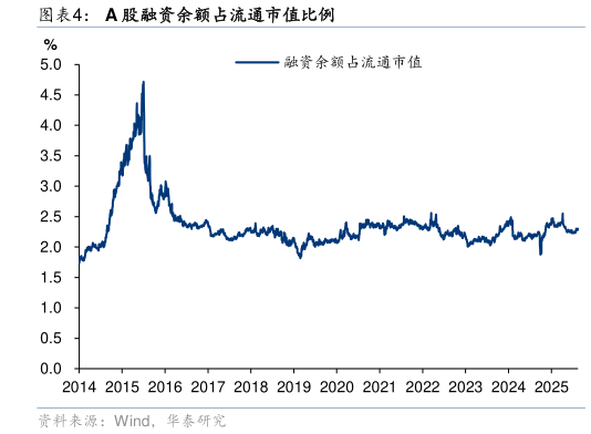 咨询大家A 股融资余额占流通市值比例