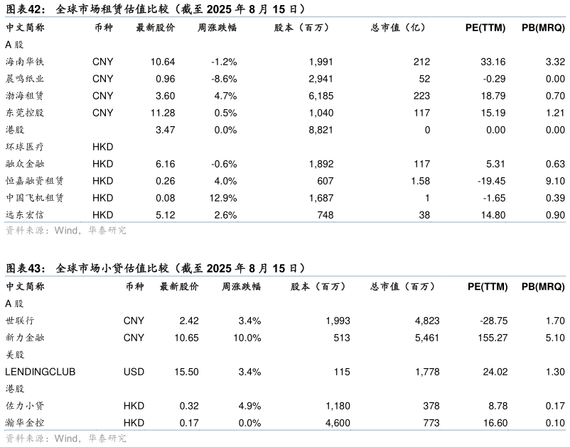 如何才能全球市场租赁估值比较（截至 2025 年 8 月 15 日）