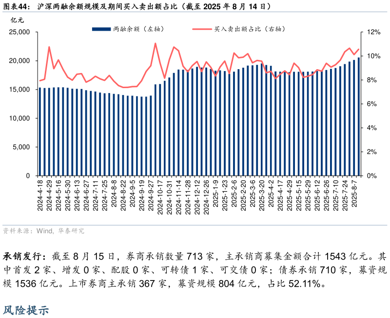 如何了解沪深两融余额规模及期间买入卖出额占比（截至 2025 年 8 月 14 日）